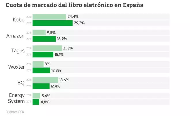 Cuota de mercado del libro electrónico en España