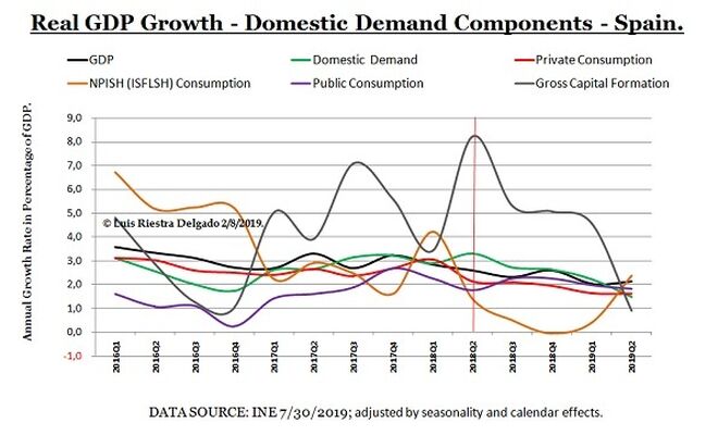 2 - Domestic Demand growth components Spain