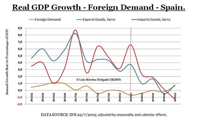 3 - Foreign Demand growth components Spain
