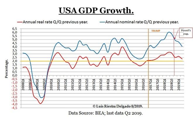 3 - GDP Growth rate USA