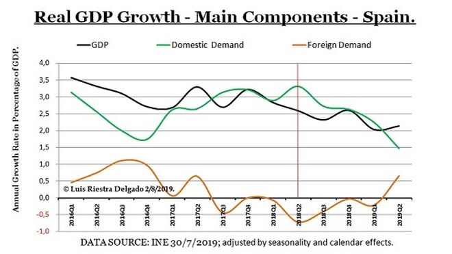 1 - GDP growth components Spain