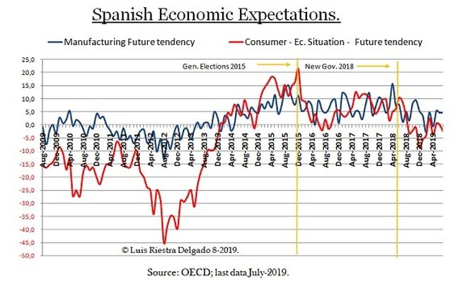 4 - Spanish Economic Expectations July 2019