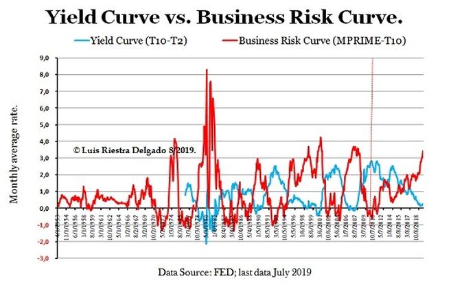 2 - Yield Curve & Risk Curve