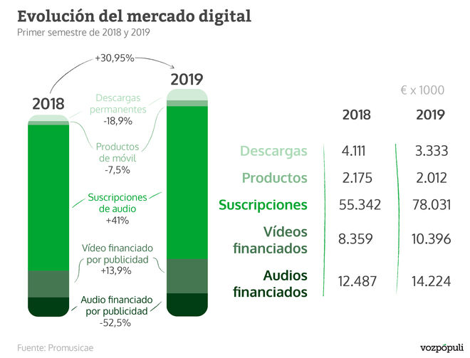 Evolución del mercado digital de música en España.