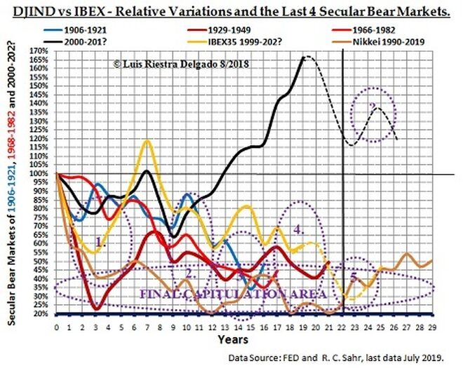 1 - Main Secular Bear Markets Patterns