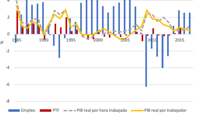 Tasa de variación de la Productividad: PIB por trabajador vs Productividad Total de los Factores (TFP).