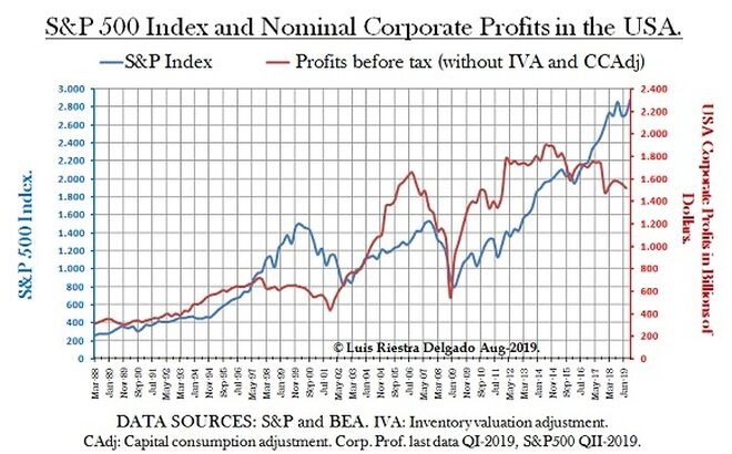 3 - S&P500 vs USA Coroporate Profits