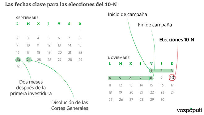 Las fechas clave hasta la celebración de una nuevas elecciones el 10-N