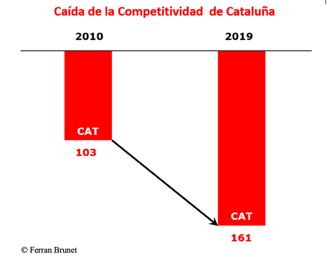 Caída de la Competitividad de Cataluña