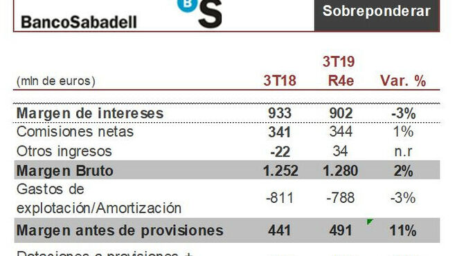 Cifras previas esperadas por Renta 4 sobre Sabadell