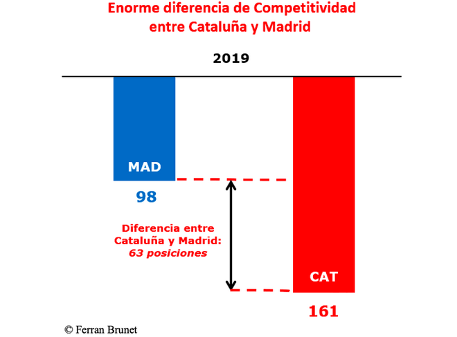Competitividad de Cataluña y de Madrid