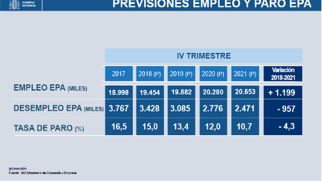 Cuadro 2. Previsiones de empleo y paro, 2019-2012