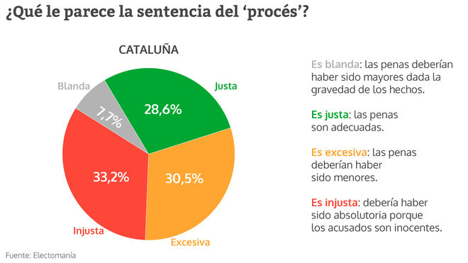 Encuesta sobre la sentencia del 'procés' en Cataluña.