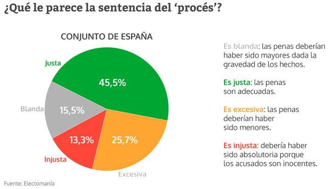 Encuesta sobre la sentencia del 'procés' en el conjunto de España.