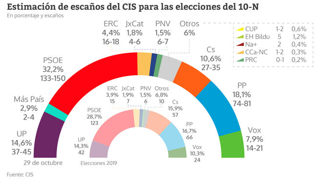 Estimación de escaños del CIS para las elecciones del 10-N