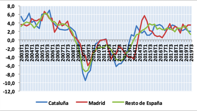 Evolución de la tasa de crecimiento interanual de la ocupación en Cataluña, Madrid y Resto de España