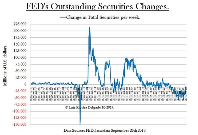 FED Market Interventions Millions $ - Luis Riestra Delgado - macomatters-es