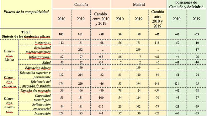 Posición relativa de Cataluña y de Madrid entre las regiones de la Unión Europea