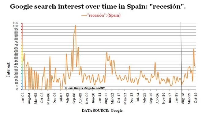 Recession concern trend in Spain.