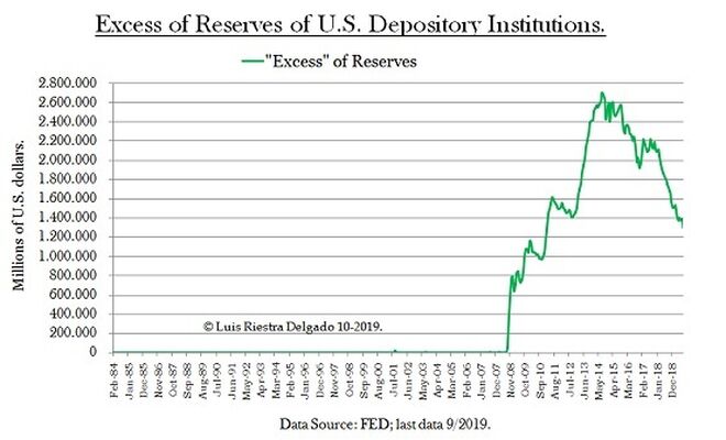 Excess of Reserves US Depository Institutions - Luis Riestra Delgado - macomatters-es