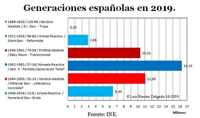 Spanish Generations in 2019.