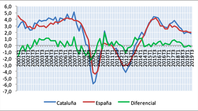 Crecimiento del PIB en Cataluña y España, 2001-2019