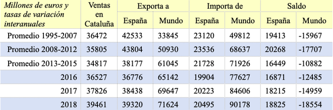 Distribución espacial del comercio de bienes de Cataluña