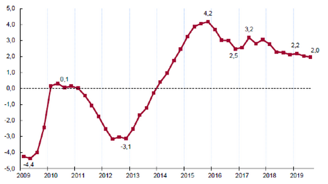Evolución del PIB de España, 2009-2019