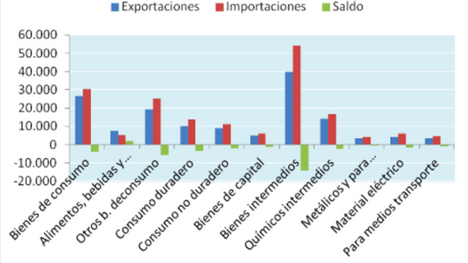 Exportaciones e importaciones de bienes de consumo