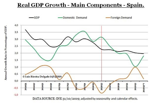 1 - GDP Growth Spain QIII2019