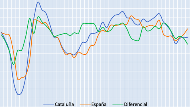 Gráfico 2. Evolución del sector Industria en Cataluña y España, 2008-2019