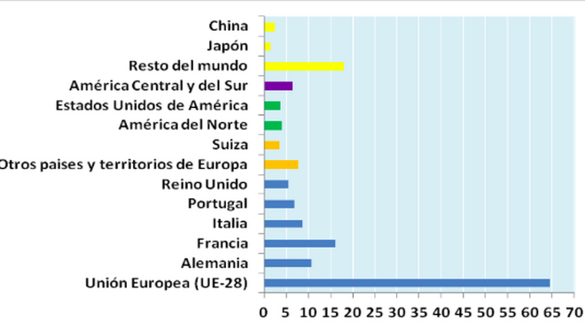 Gráfico 2. Las exportaciones de Cataluña por destino y países en 2018
