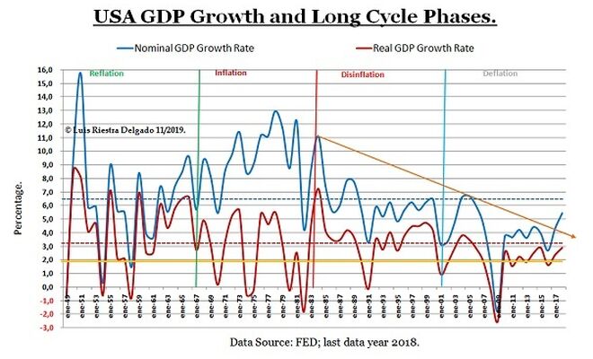 1 - Long Economic Cycle Phases