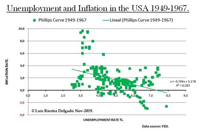 2 - Phillips Curve 1949-1967