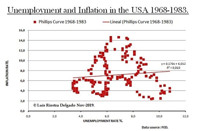 3 - Phillips Curve 1968-1983