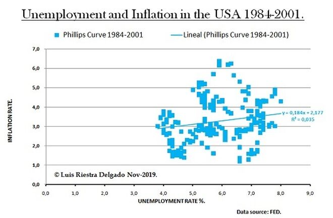 4 - Phillips Curve 1984-2001