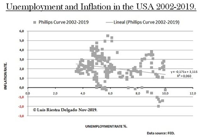 5 - Phillips Curve 2002-2019
