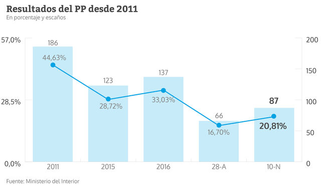 Resultados del PP desde 2011