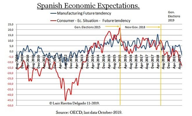2 - Spanish Economic Expectations