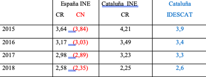 Variación anual del índice de volumen del PIB de España y Cataluña