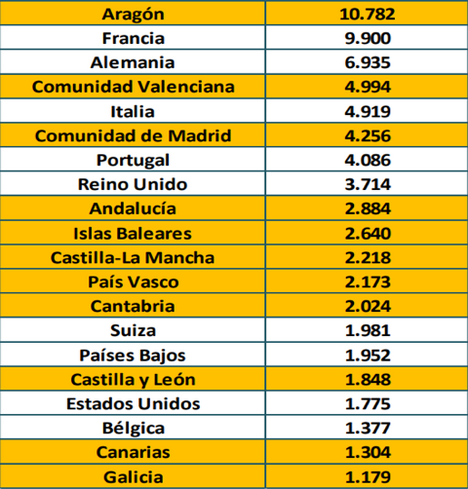 Los 20 principales mercados de Cataluña, en M €