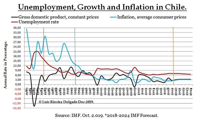 4 - Chile - growth inflation employment - Luis Riestra Delgado - www-macromatters-es