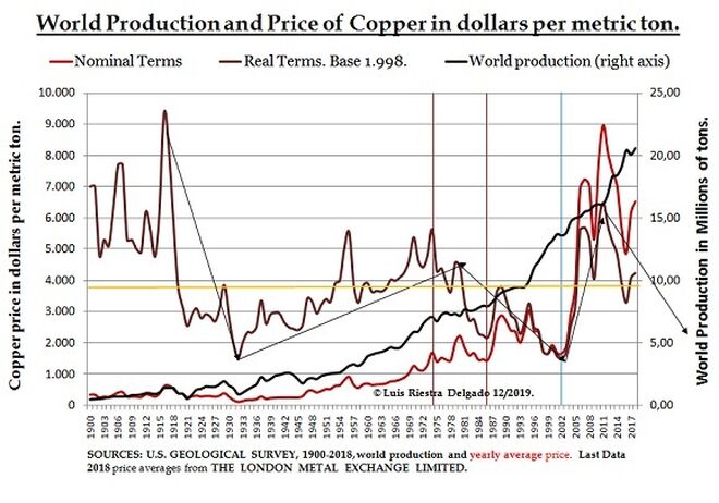 2 - Copper prices and production - Luis Riestra Delgado - www-macromatters-es