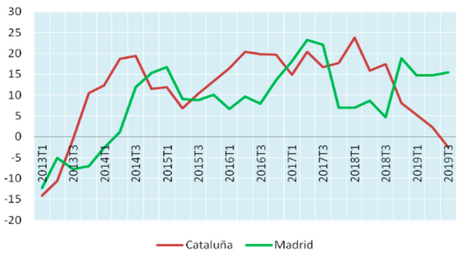 Crecimiento de ocupados menos crecimiento de parados en Cataluña y Madrid, 2013-2019