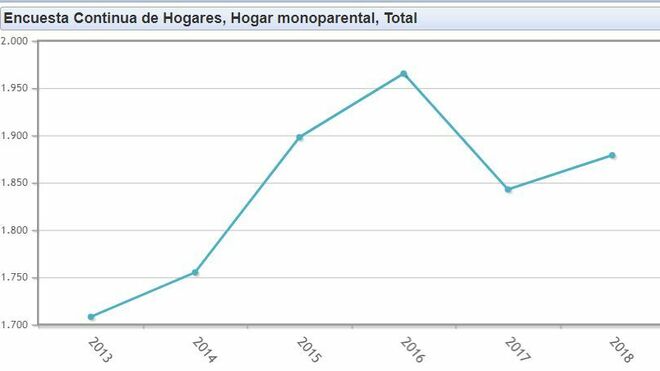 Encuesta Continua de Hogares, Hogar monoparental, total