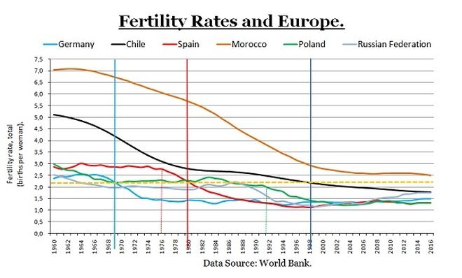 1 - Fertility Rates Europe - Chile - Luis Riestra Delgado - www-macromatters-es