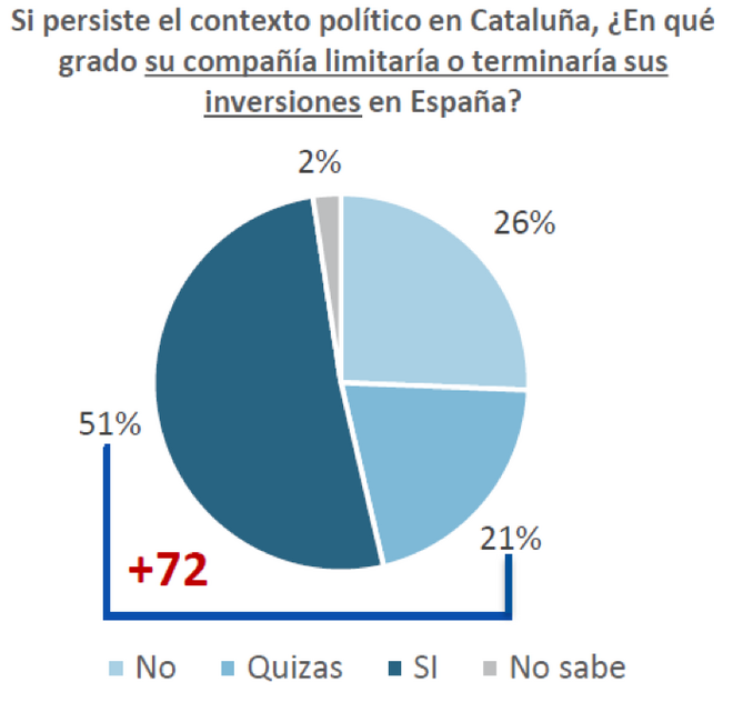 Fuga de inversiones en España