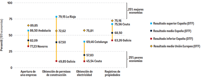 Gran variedad en la eficiencia regulatoria dentro del territorio español