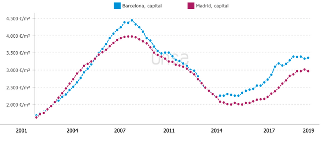 Precio de la vivienda en Barcelona y Madrid