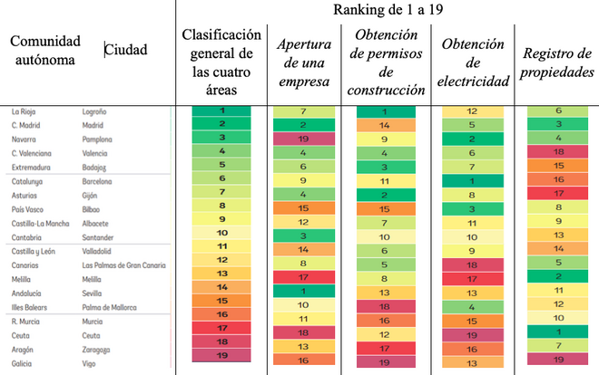 Tabla 1. Ranking de las Comunidades Autónomas en cuatro áreas de regulación